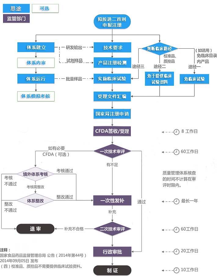 進(jìn)口第二類體外診斷試劑注冊(cè)證（首次注冊(cè)）服務(wù)(圖1)