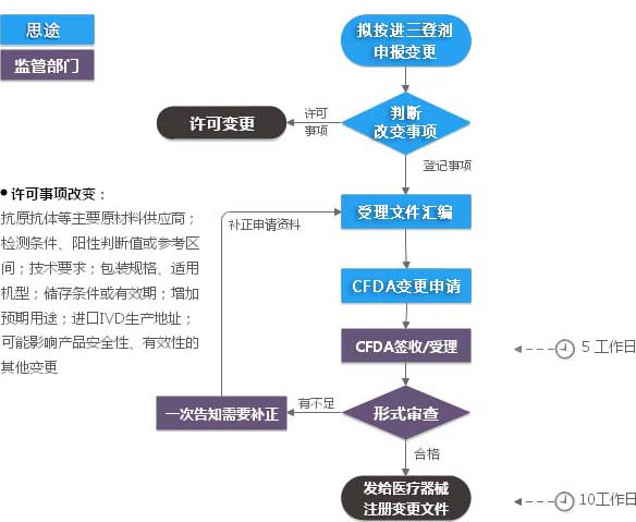 進(jìn)口三類體外診斷試劑注冊證（登記事項(xiàng)變更）服務(wù)(圖1)