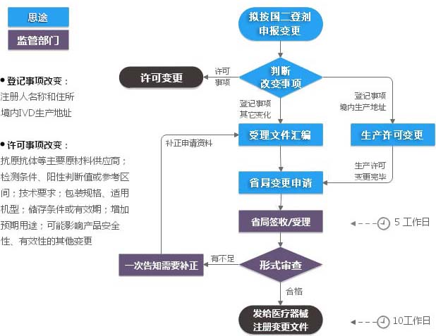 第二類體外診斷試劑IVD注冊證變更（登記事項(xiàng)變更）服務(wù)(圖1)