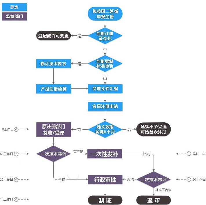 第二類醫療器械注冊證（延續注冊）服務(圖2)