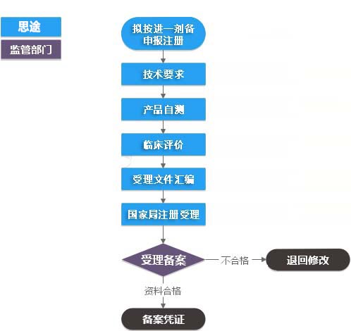 進口第一類體外診斷試劑IVD（產(chǎn)品備案）代理服務(圖1)