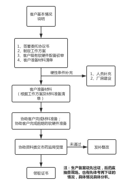 醫療器械生產備案憑證辦理(圖1)