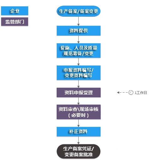 醫療器械生產備案憑證辦理(圖3)