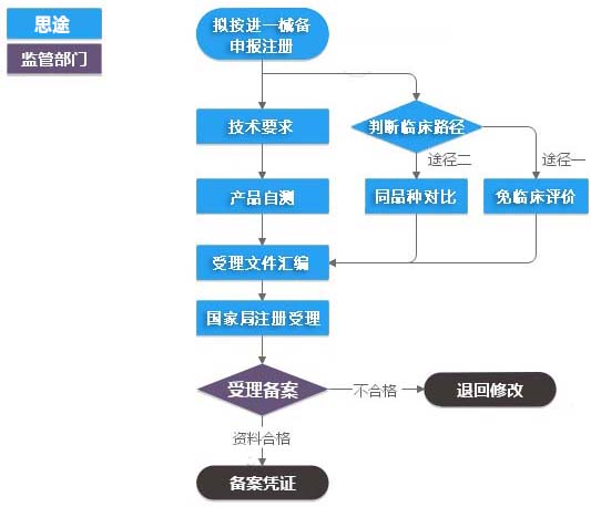 進(jìn)口第一類(lèi)醫(yī)療器械（產(chǎn)品備案）服務(wù)(圖1)
