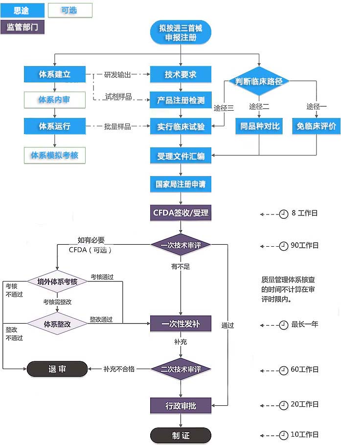進口第三類醫療器械注冊證（首次注冊）服務(圖1)