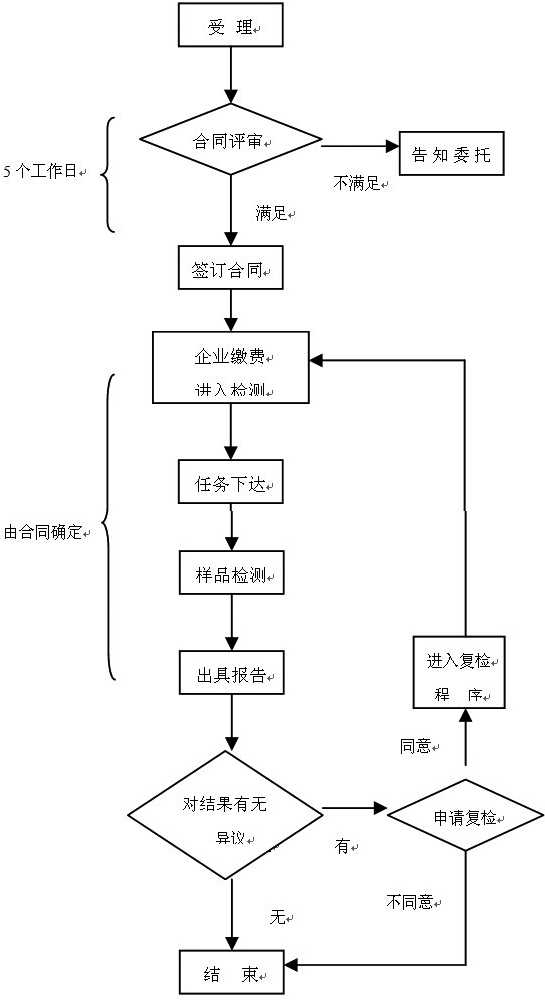 醫療器械注冊檢驗知多少？醫療器械送檢流程/資料和要求(圖2)