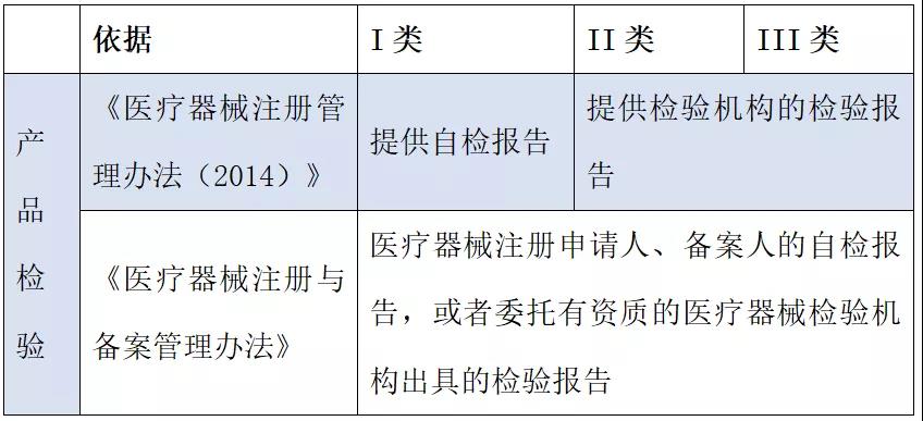 醫療器械注冊哪些環節影響成功審批的通過率？(圖2)
