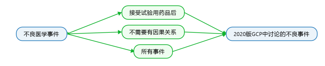 臨床試驗(yàn)susar是什么意思？聊聊臨床SUSAR的定義和上報(bào)要求(圖2)