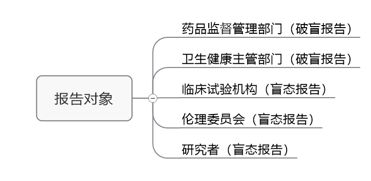 臨床試驗(yàn)susar是什么意思？聊聊臨床SUSAR的定義和上報(bào)要求(圖4)