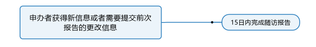 臨床試驗(yàn)susar是什么意思？聊聊臨床SUSAR的定義和上報(bào)要求(圖6)