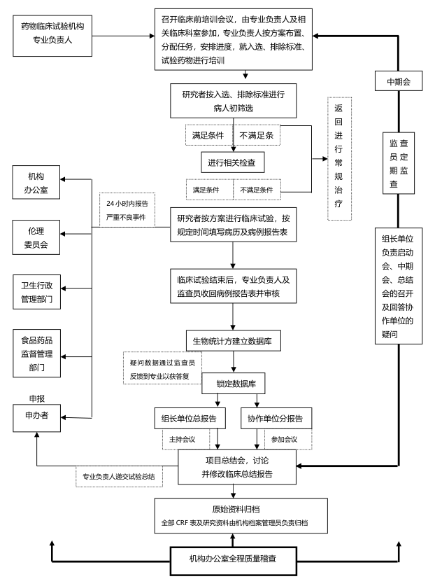 「干貨」藥物及器械的臨床試驗流程概況（附流程圖）(圖3)
