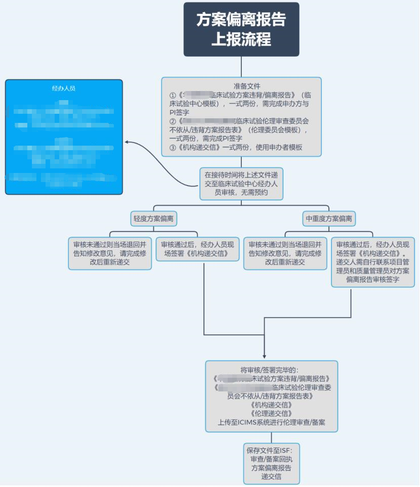 「精品」方案偏離了解多少？詳解方案偏離發生原因、特點和解決方法(圖4)
