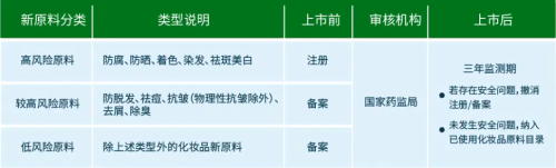 化妝品新原料注冊備案怎么做？分享申報材料及注冊流程(圖2)