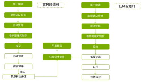 化妝品新原料注冊備案怎么做？分享申報材料及注冊流程(圖4)