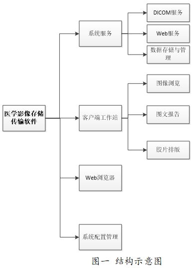 醫學圖像存儲傳輸軟件（PACS）注冊技術審查指導原則（2016年第27號）(圖1)