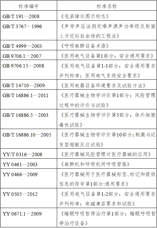 正壓通氣治療機注冊技術審查指導原則（2016年第27號）(圖1)