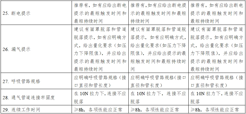 正壓通氣治療機注冊技術審查指導原則（2016年第27號）(圖12)