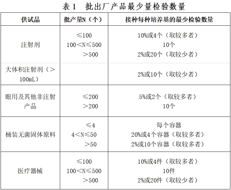 北京藥監印發《北京市醫療器械無菌檢驗檢查要點指南（2023版）》(圖2)