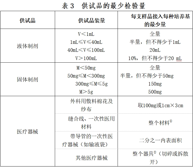 北京藥監印發《北京市醫療器械無菌檢驗檢查要點指南（2023版）》(圖4)