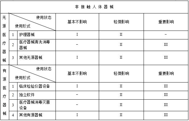 醫療器械分類規則（國家食品藥品監督管理總局令第15號）(圖3)