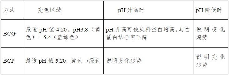 白蛋白測定試劑（盒）注冊(cè)技術(shù)審查指導(dǎo)原則（2016年第29號(hào)）(圖6)