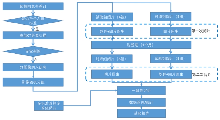 人工智能輔助檢測醫(yī)療器械（軟件）臨床評價注冊審查指導原則（2023年第38號）(圖1)