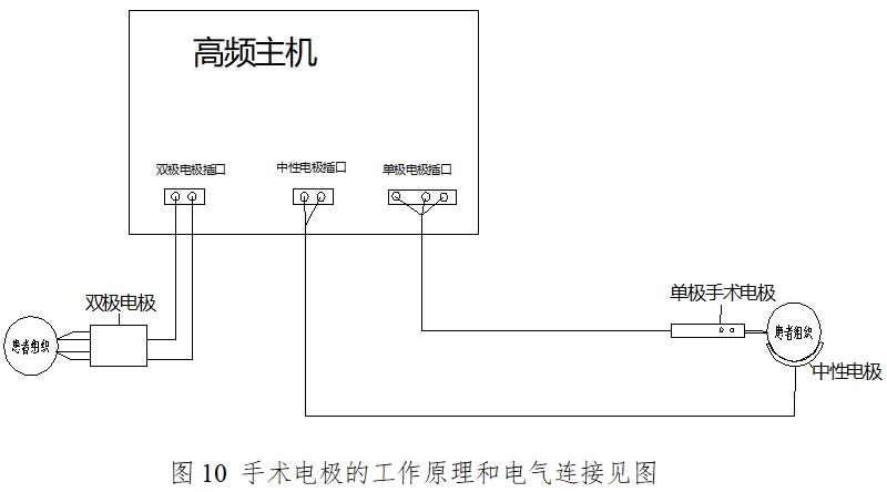 手術(shù)電極注冊技術(shù)審查指導(dǎo)原則（2017年修訂版）（2017年第41號）(圖7)
