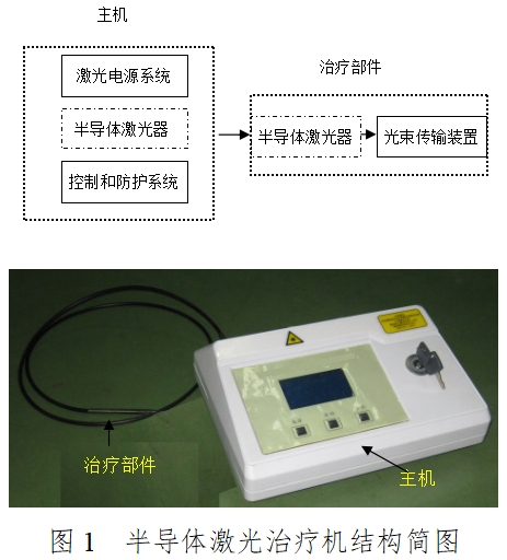半導(dǎo)體激光治療機(jī)（第二類）注冊(cè)技術(shù)審查指導(dǎo)原則（2017年修訂版）（2017年第41號(hào)）(圖1)