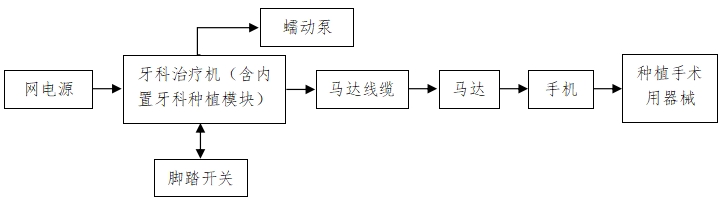 牙科種植機注冊技術(shù)審查指導(dǎo)原則（2017年第124號）(圖1)