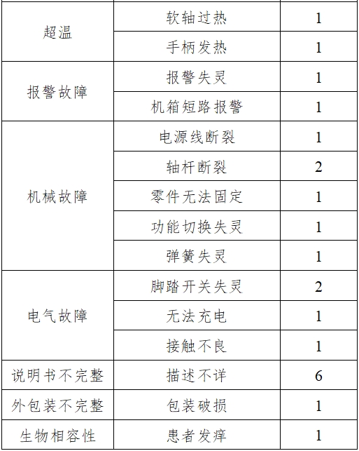 骨組織手術設備注冊技術審查指導原則（2017年修訂版）（2017年第146號）(圖22)