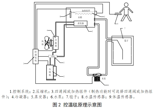醫(yī)用控溫毯注冊技術(shù)審查指導(dǎo)原則（2017年修訂版）（2017年第177號(hào)）(圖2)