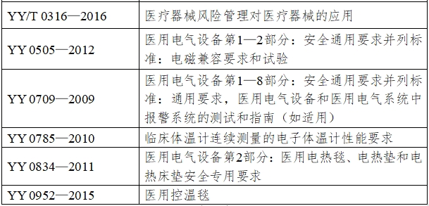 醫(yī)用控溫毯注冊技術(shù)審查指導(dǎo)原則（2017年修訂版）（2017年第177號(hào)）(圖4)