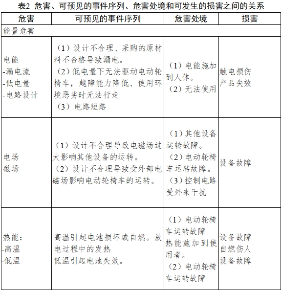 電動輪椅車注冊技術(shù)審查指導原則（2017年第180號）(圖6)