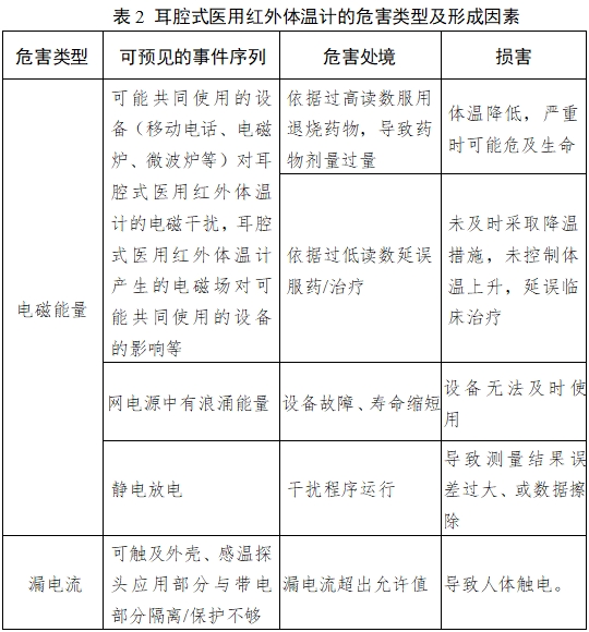 耳腔式醫用紅外體溫計注冊技術審查指導原則（2017年第180號）(圖5)