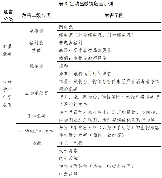 生物顯微鏡注冊技術審查指導原則（2017年第199號）(圖3)