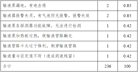 輸液泵注冊(cè)技術(shù)審查指導(dǎo)原則（2017年第199號(hào)）(圖7)