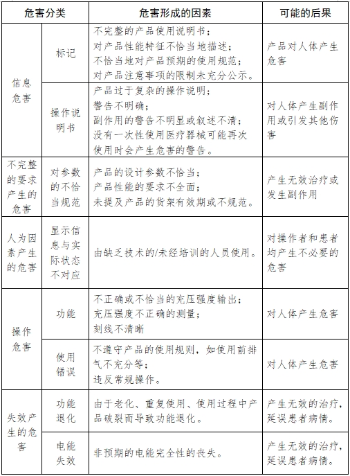 血管內(nèi)球囊擴(kuò)張導(dǎo)管用球囊充壓裝置注冊(cè)技術(shù)審查指導(dǎo)原則（2017年第198號(hào)）(圖6)