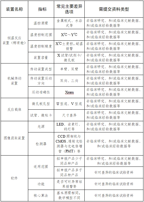 全自動血型分析儀注冊技術審查指導原則（2017年第209號）(圖7)