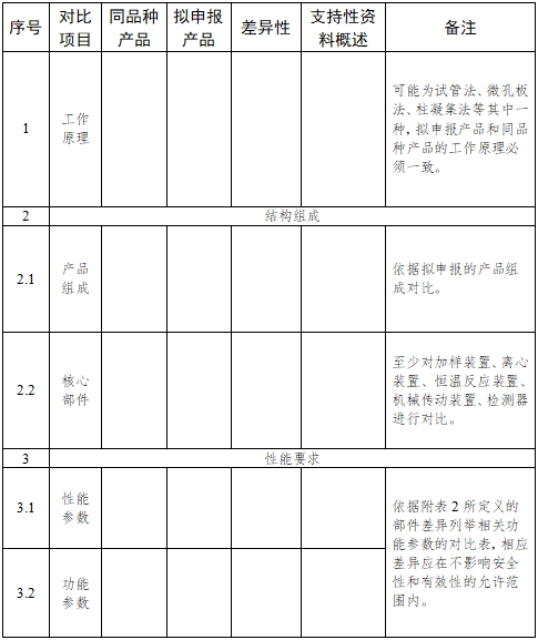 全自動血型分析儀注冊技術審查指導原則（2017年第209號）(圖3)
