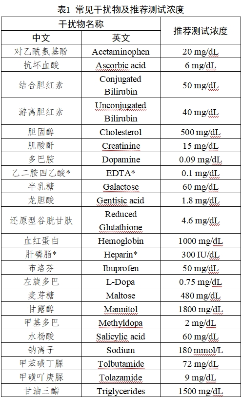 持續(xù)葡萄糖監(jiān)測系統(tǒng)注冊審查指導(dǎo)原則（2023年修訂版）（2023年第24號）(圖24)