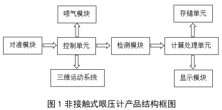 眼壓計注冊技術(shù)審查指導(dǎo)原則（2018年第25號）(圖1)