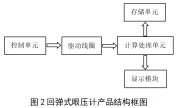 眼壓計注冊技術(shù)審查指導(dǎo)原則（2018年第25號）(圖2)