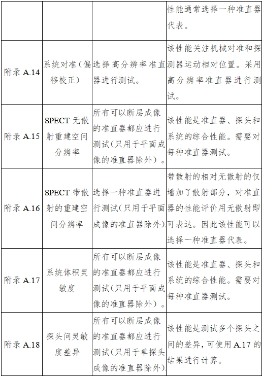單光子發射X射線計算機斷層成像系統注冊審查指導原則（2024年第8號）(圖32)