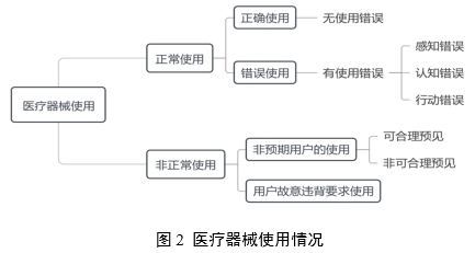 醫(yī)療器械可用性工程注冊審查指導(dǎo)原則（2024年第13號）(圖3)