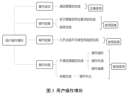 醫(yī)療器械可用性工程注冊審查指導(dǎo)原則（2024年第13號）(圖4)