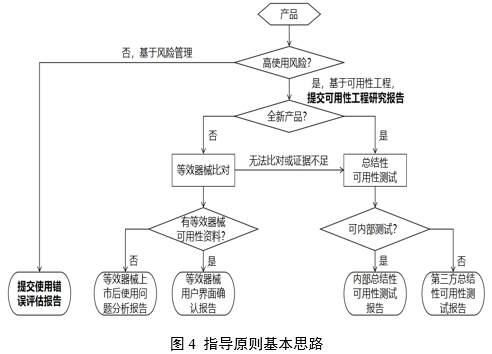 醫(yī)療器械可用性工程注冊審查指導(dǎo)原則（2024年第13號）(圖5)