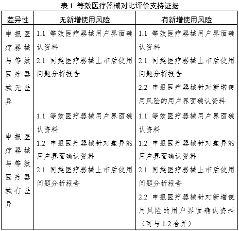 醫(yī)療器械可用性工程注冊審查指導(dǎo)原則（2024年第13號）(圖6)