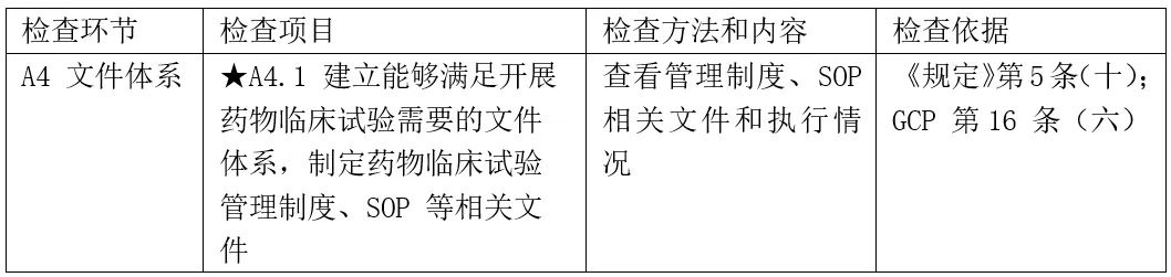 CRC是否需要接受機構/科室的SOP培訓？(圖1)