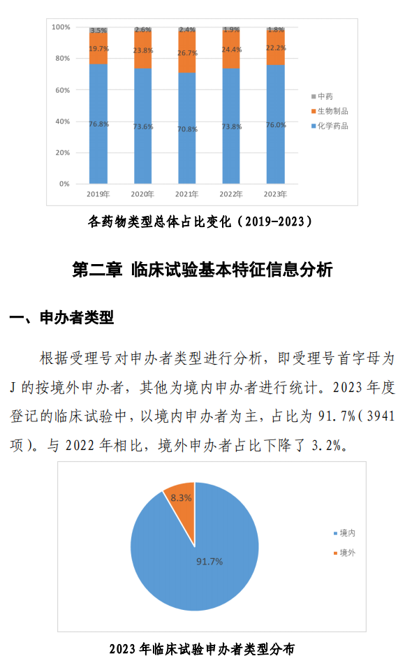 【重磅】2023中國新藥注冊臨床試驗進展年度報告(圖11)