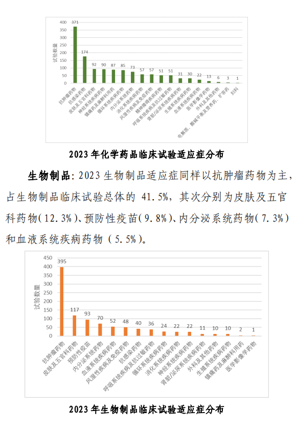 【重磅】2023中國新藥注冊臨床試驗進展年度報告(圖15)